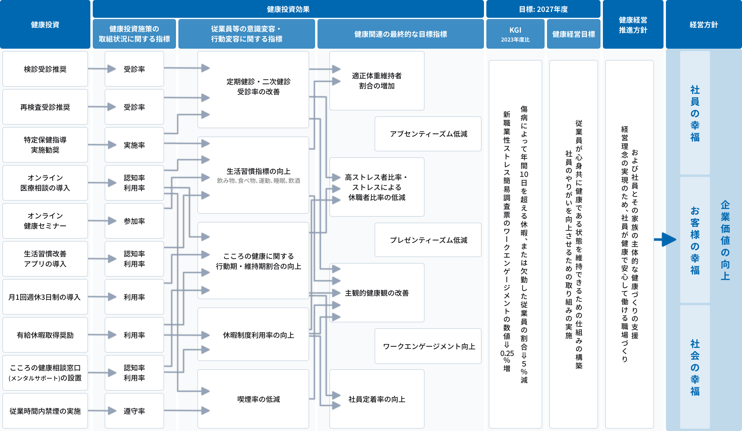 株式会社ＡＮＸ 健康経営 戦略マップ