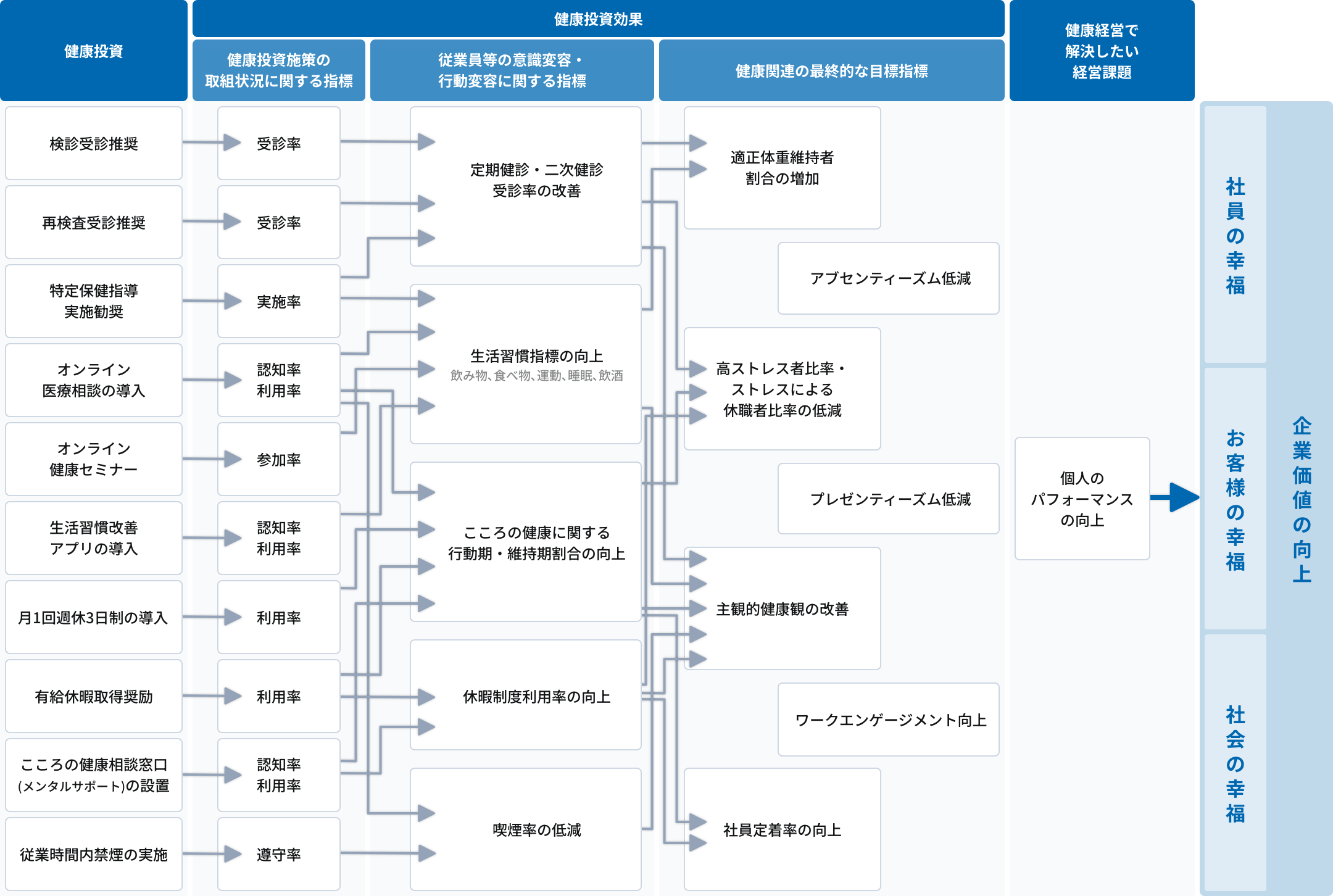 株式会社ＡＮＸ 健康経営 戦略マップ